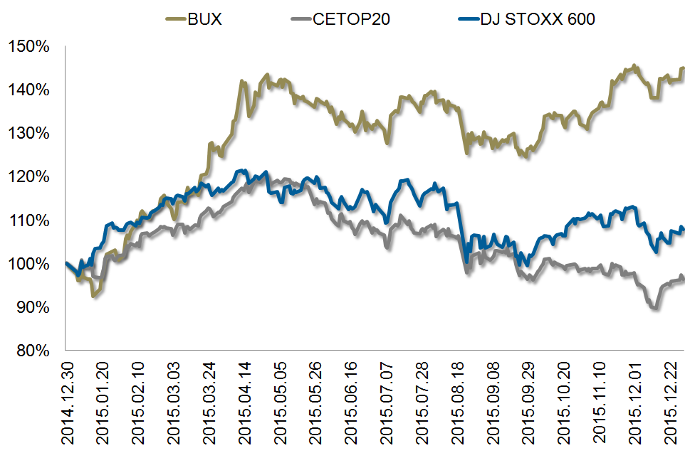 2015 Indexek relatív teljesítménye