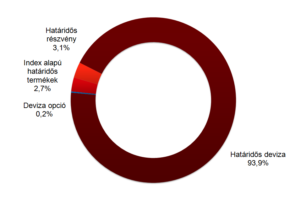 2015 derivatív piac kontraktus szerint