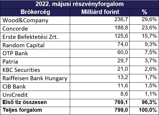 BÉT_forgalmi_adatok_202205_4.png